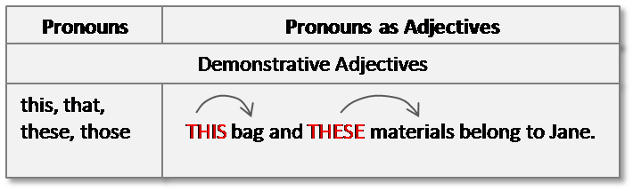 what is an adjective demonstrative pronouns
