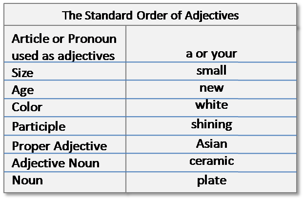 what is an adjective standard order