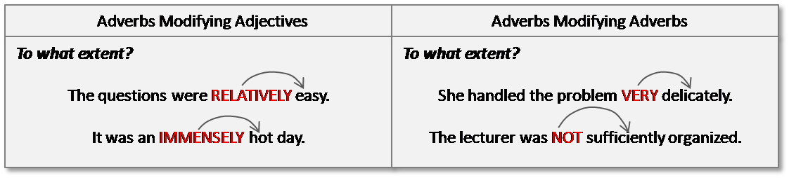 Adverbs Modifying Adjectives Quiz