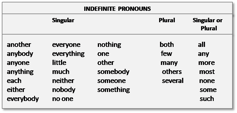 Compounds Of Some Any No Every Pdf