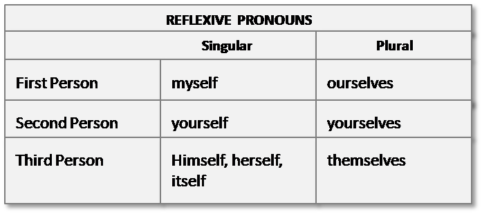 pronoun-reflexive-pronouns-schools-question-timeschools-question-time