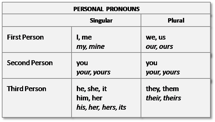 First Person Second Person Third Person Chart