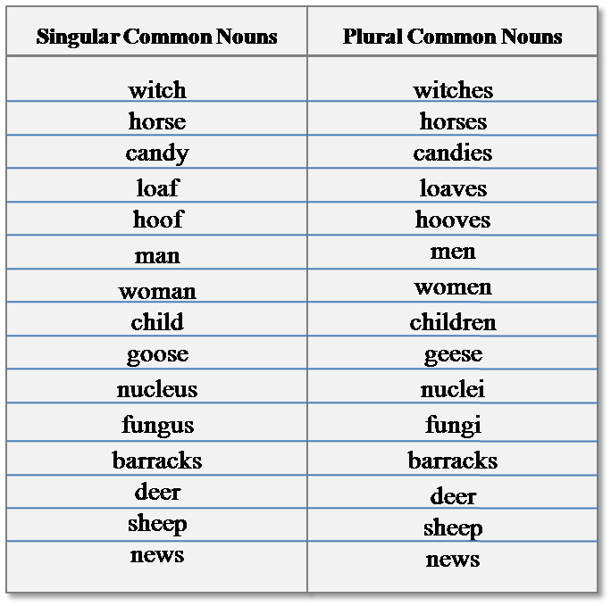 Singular And Plural Verbs Chart