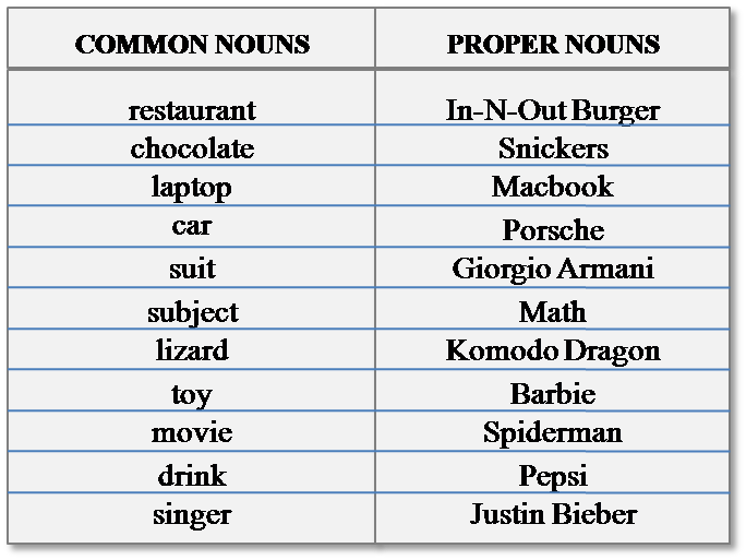 common noun and proper noun